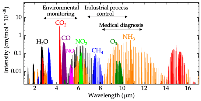 Nondispersive Infrared Sensors